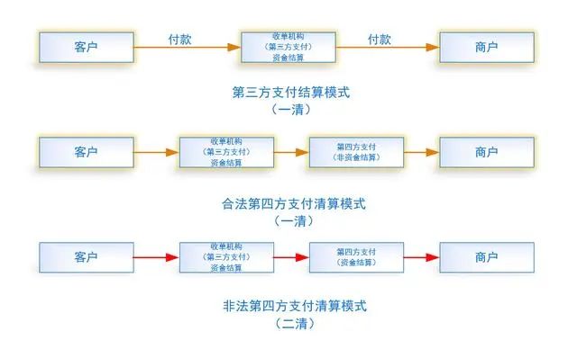 第四方支付平台要谨慎运营，别误入刑事责任！​附：​判断依据及法律分析(图2)