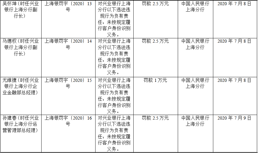 平安银行、北京银行合计被罚超1400万！责任人被禁业！(图10)