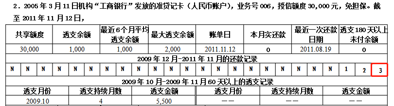 信用卡逾期3天、30天、90天，差别到底有多大？(图5)