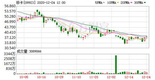 移卡(09923-HK)涨7.69% 乐刷母公司呈良好发展态势(图1)