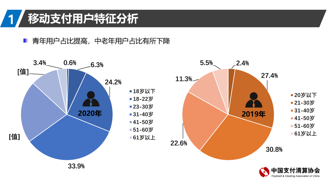 支付清算协会报告：移动支付资金来源趋向回归银行账户(图6)