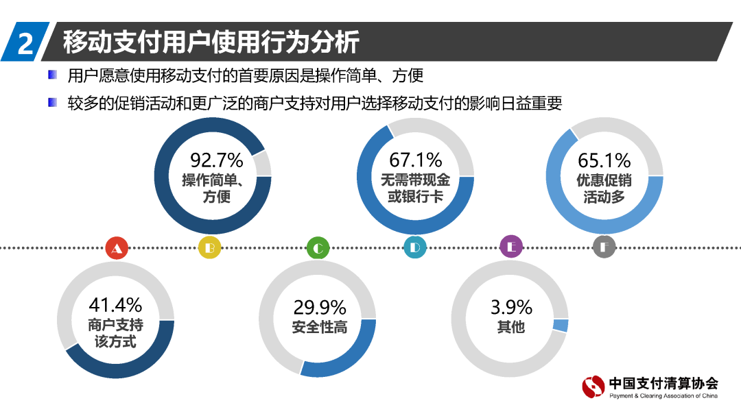 支付清算协会报告：移动支付资金来源趋向回归银行账户(图15)