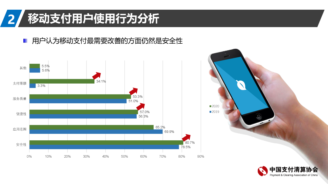 支付清算协会报告：移动支付资金来源趋向回归银行账户(图20)