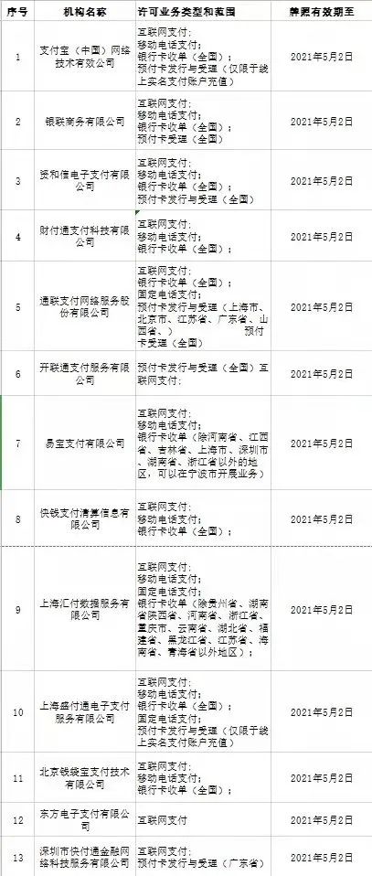 2021年27家支付牌照将续展！支付宝，财付通，汇付，通联，拉卡拉，盛付通在列！(图4)