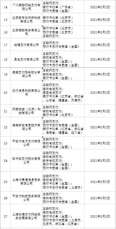 2021年27家支付牌照将续展！支付宝，财付通，汇付，通联，拉卡拉，盛付通在列！(图5)