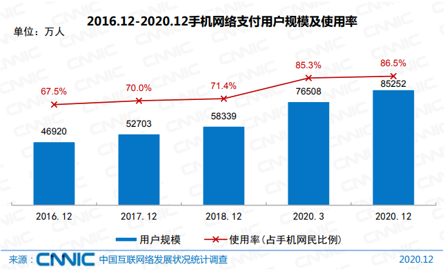 CNNIC：网络支付规模创新高，但“无现金”成非网民痛点(图2)