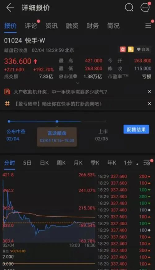 “老铁”们的快手今日上市！暗盘一度暴涨超260%，市值近1.4万亿港元！为啥这么火？(图4)